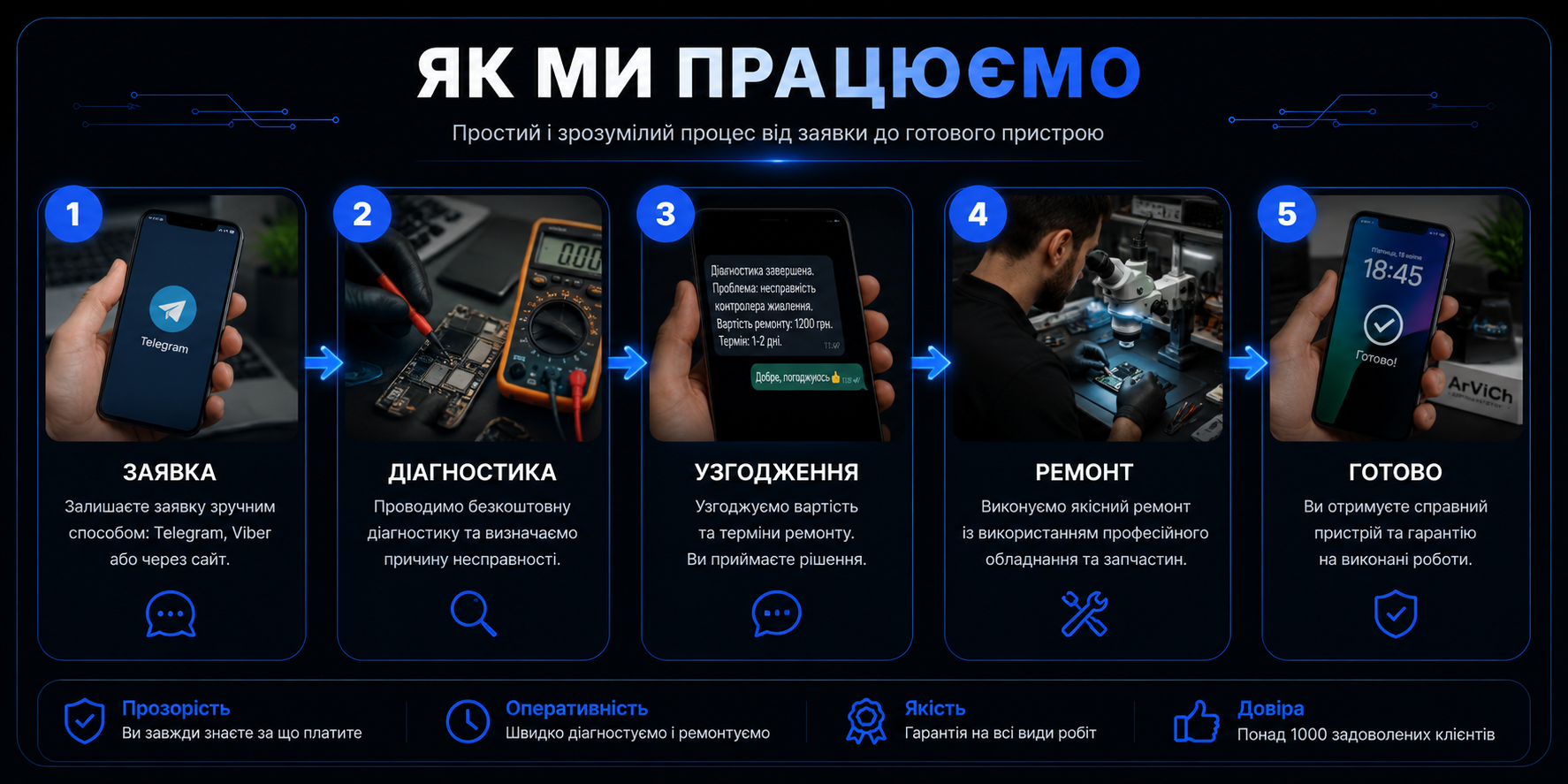 Як відбувається ремонт телефона в майстерні ArViCh